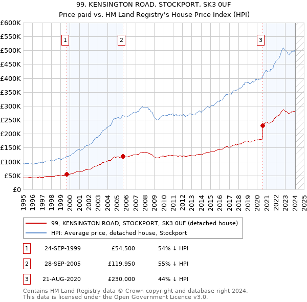 99, KENSINGTON ROAD, STOCKPORT, SK3 0UF: Price paid vs HM Land Registry's House Price Index