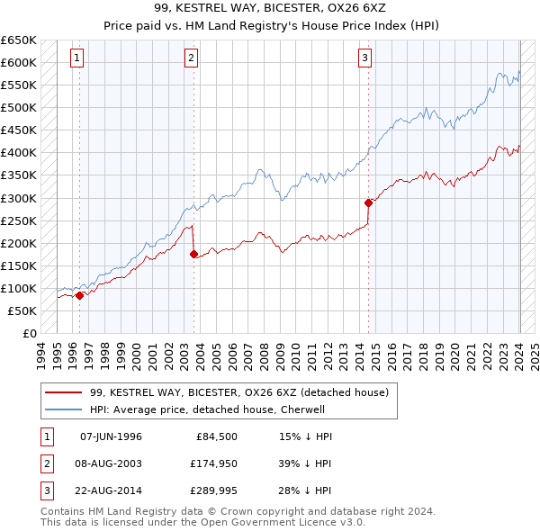 99, KESTREL WAY, BICESTER, OX26 6XZ: Price paid vs HM Land Registry's House Price Index