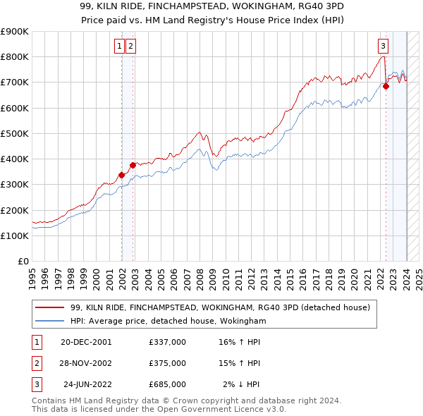 99, KILN RIDE, FINCHAMPSTEAD, WOKINGHAM, RG40 3PD: Price paid vs HM Land Registry's House Price Index