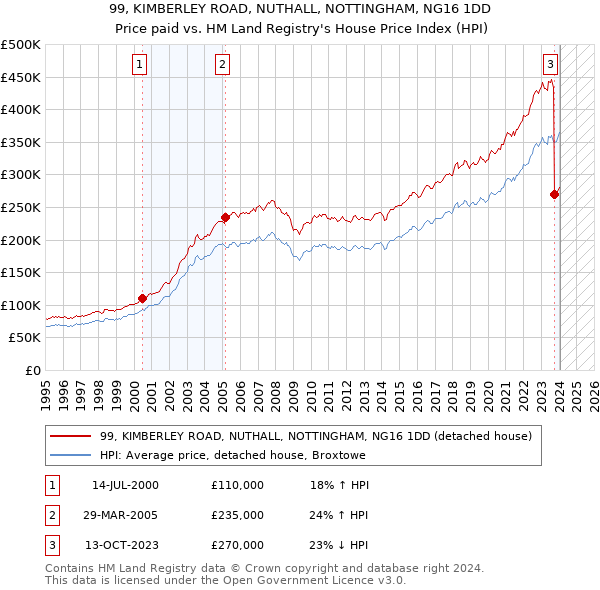 99, KIMBERLEY ROAD, NUTHALL, NOTTINGHAM, NG16 1DD: Price paid vs HM Land Registry's House Price Index