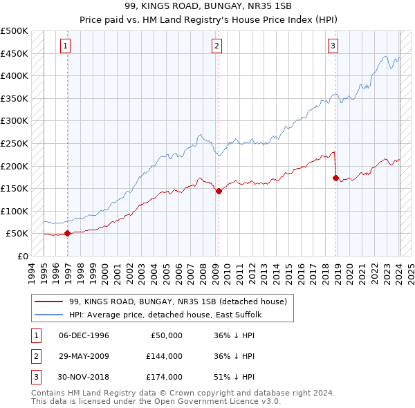 99, KINGS ROAD, BUNGAY, NR35 1SB: Price paid vs HM Land Registry's House Price Index