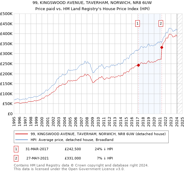 99, KINGSWOOD AVENUE, TAVERHAM, NORWICH, NR8 6UW: Price paid vs HM Land Registry's House Price Index