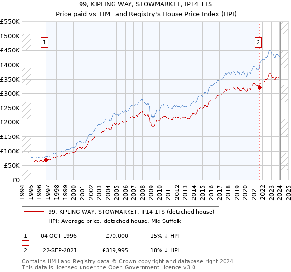 99, KIPLING WAY, STOWMARKET, IP14 1TS: Price paid vs HM Land Registry's House Price Index