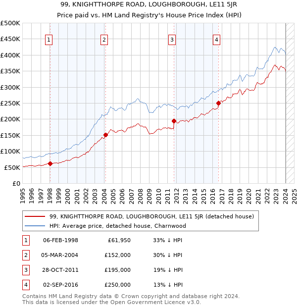 99, KNIGHTTHORPE ROAD, LOUGHBOROUGH, LE11 5JR: Price paid vs HM Land Registry's House Price Index