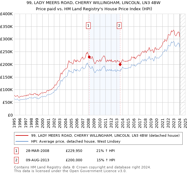 99, LADY MEERS ROAD, CHERRY WILLINGHAM, LINCOLN, LN3 4BW: Price paid vs HM Land Registry's House Price Index