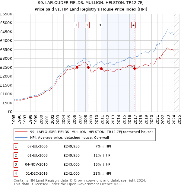 99, LAFLOUDER FIELDS, MULLION, HELSTON, TR12 7EJ: Price paid vs HM Land Registry's House Price Index