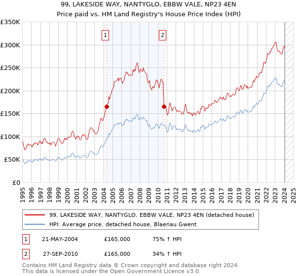 99, LAKESIDE WAY, NANTYGLO, EBBW VALE, NP23 4EN: Price paid vs HM Land Registry's House Price Index