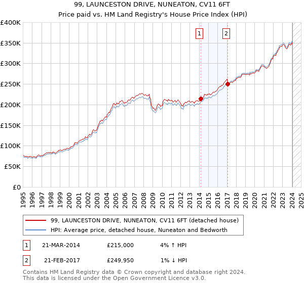 99, LAUNCESTON DRIVE, NUNEATON, CV11 6FT: Price paid vs HM Land Registry's House Price Index