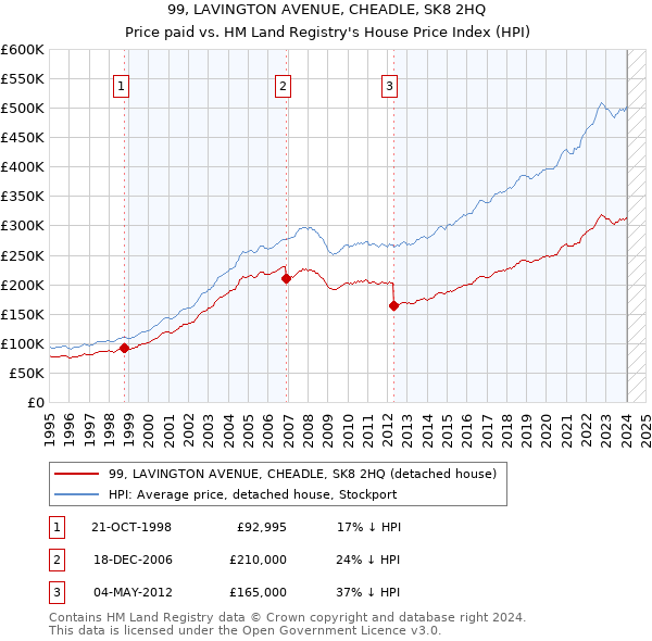99, LAVINGTON AVENUE, CHEADLE, SK8 2HQ: Price paid vs HM Land Registry's House Price Index