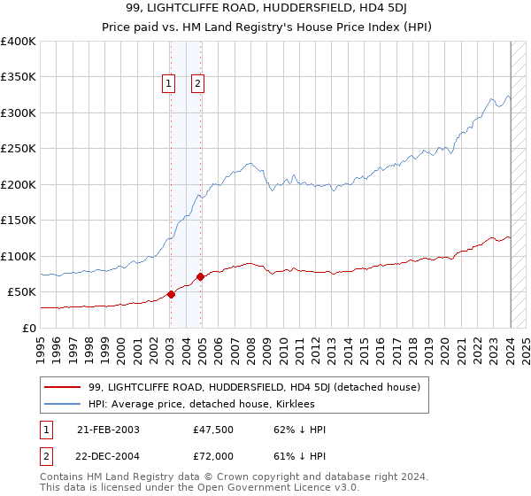 99, LIGHTCLIFFE ROAD, HUDDERSFIELD, HD4 5DJ: Price paid vs HM Land Registry's House Price Index