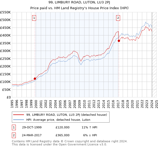 99, LIMBURY ROAD, LUTON, LU3 2PJ: Price paid vs HM Land Registry's House Price Index