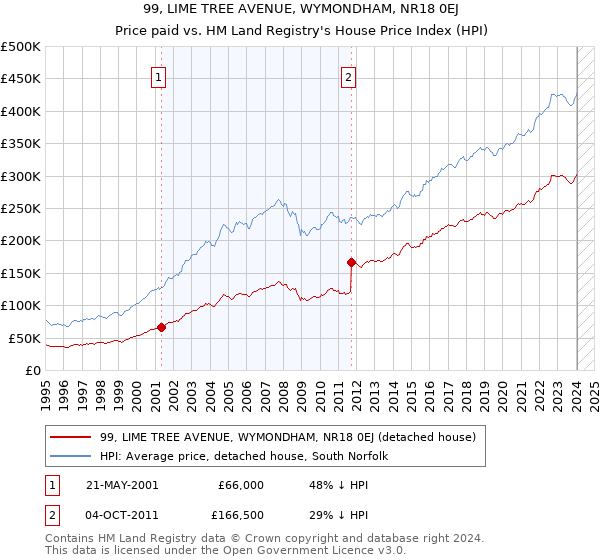 99, LIME TREE AVENUE, WYMONDHAM, NR18 0EJ: Price paid vs HM Land Registry's House Price Index