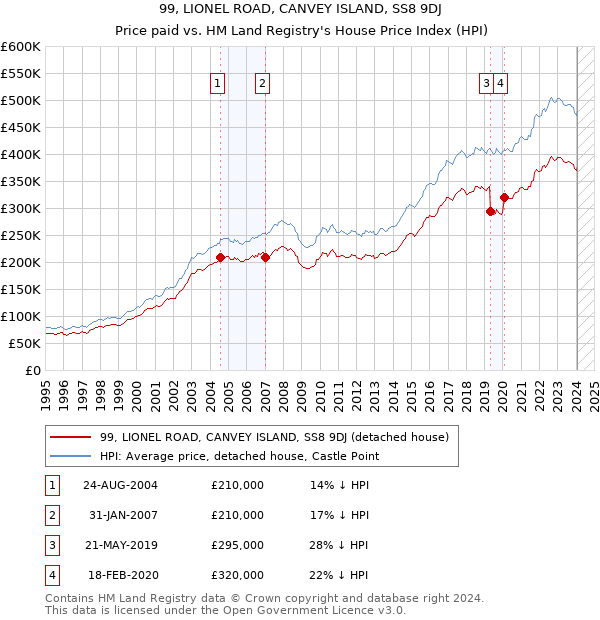 99, LIONEL ROAD, CANVEY ISLAND, SS8 9DJ: Price paid vs HM Land Registry's House Price Index