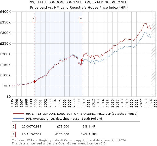 99, LITTLE LONDON, LONG SUTTON, SPALDING, PE12 9LF: Price paid vs HM Land Registry's House Price Index