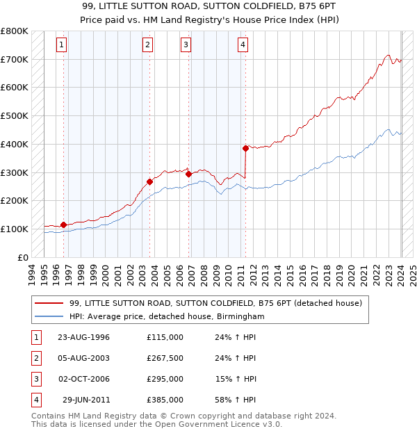 99, LITTLE SUTTON ROAD, SUTTON COLDFIELD, B75 6PT: Price paid vs HM Land Registry's House Price Index