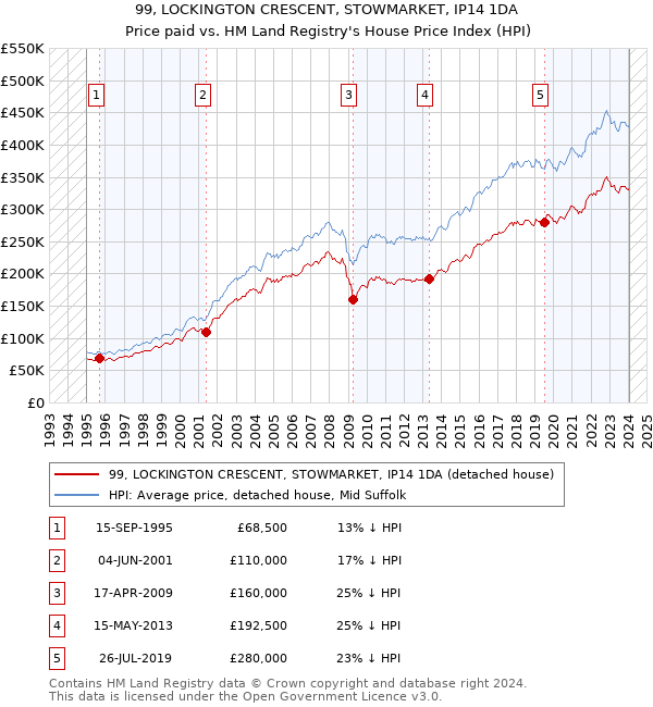 99, LOCKINGTON CRESCENT, STOWMARKET, IP14 1DA: Price paid vs HM Land Registry's House Price Index