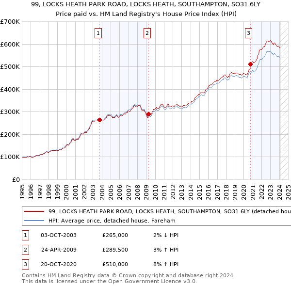 99, LOCKS HEATH PARK ROAD, LOCKS HEATH, SOUTHAMPTON, SO31 6LY: Price paid vs HM Land Registry's House Price Index