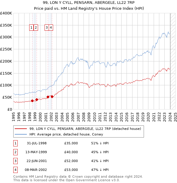 99, LON Y CYLL, PENSARN, ABERGELE, LL22 7RP: Price paid vs HM Land Registry's House Price Index