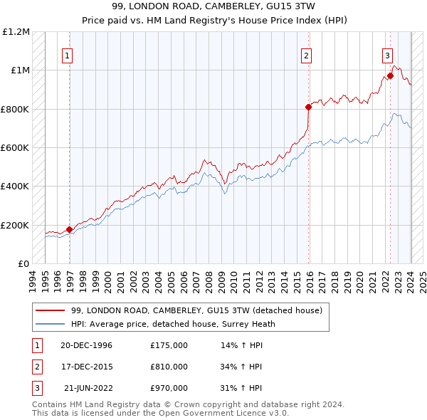 99, LONDON ROAD, CAMBERLEY, GU15 3TW: Price paid vs HM Land Registry's House Price Index