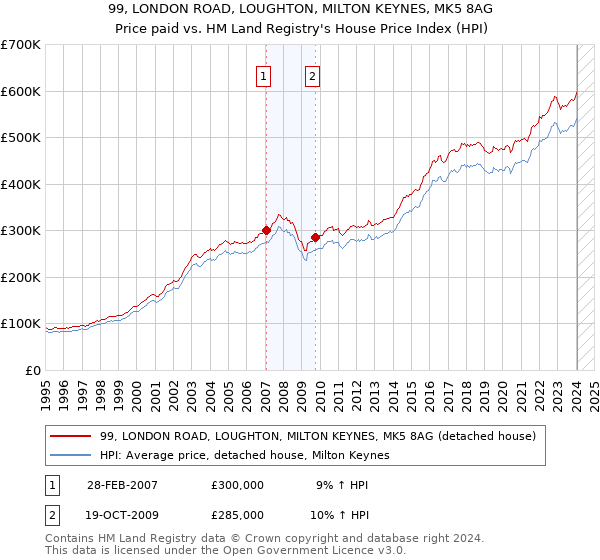 99, LONDON ROAD, LOUGHTON, MILTON KEYNES, MK5 8AG: Price paid vs HM Land Registry's House Price Index