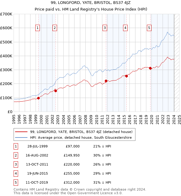 99, LONGFORD, YATE, BRISTOL, BS37 4JZ: Price paid vs HM Land Registry's House Price Index