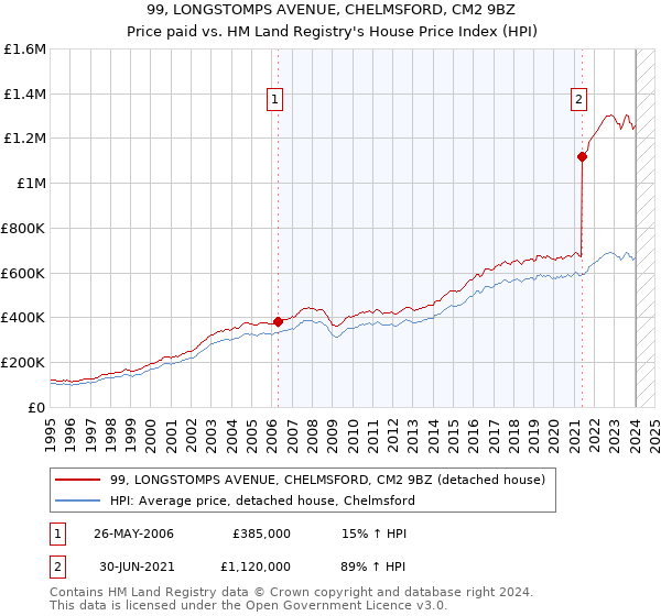 99, LONGSTOMPS AVENUE, CHELMSFORD, CM2 9BZ: Price paid vs HM Land Registry's House Price Index