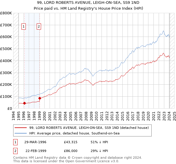 99, LORD ROBERTS AVENUE, LEIGH-ON-SEA, SS9 1ND: Price paid vs HM Land Registry's House Price Index