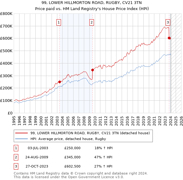 99, LOWER HILLMORTON ROAD, RUGBY, CV21 3TN: Price paid vs HM Land Registry's House Price Index