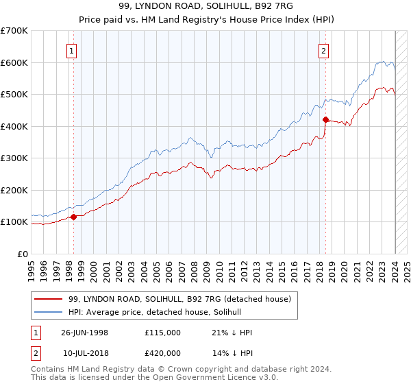 99, LYNDON ROAD, SOLIHULL, B92 7RG: Price paid vs HM Land Registry's House Price Index