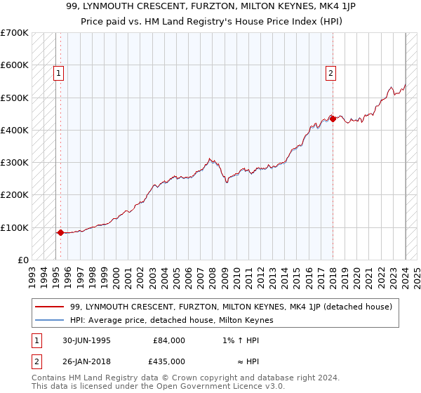 99, LYNMOUTH CRESCENT, FURZTON, MILTON KEYNES, MK4 1JP: Price paid vs HM Land Registry's House Price Index