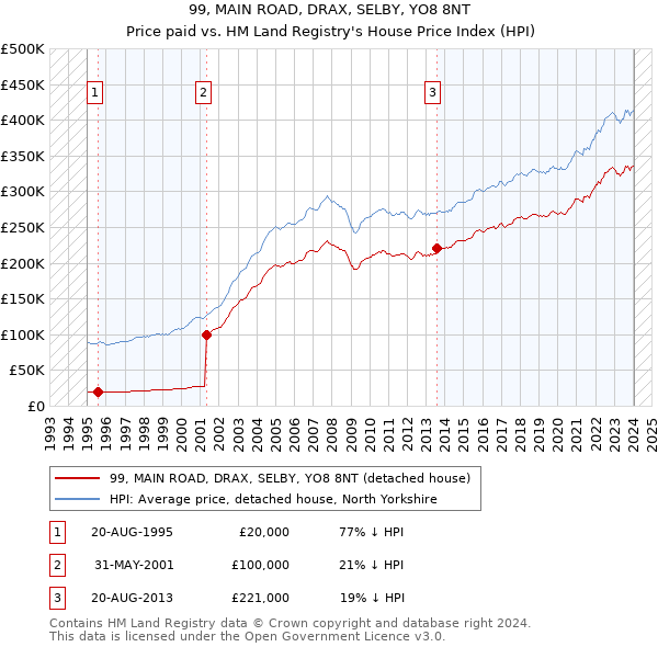 99, MAIN ROAD, DRAX, SELBY, YO8 8NT: Price paid vs HM Land Registry's House Price Index