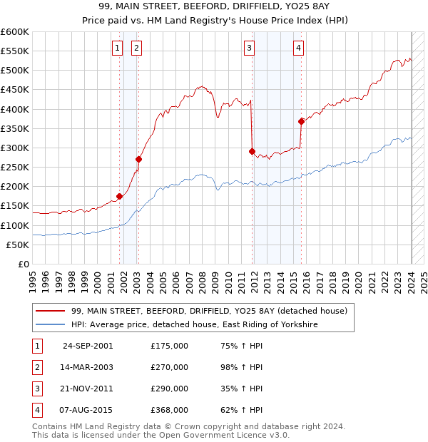 99, MAIN STREET, BEEFORD, DRIFFIELD, YO25 8AY: Price paid vs HM Land Registry's House Price Index