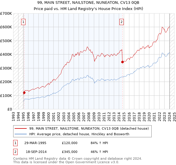 99, MAIN STREET, NAILSTONE, NUNEATON, CV13 0QB: Price paid vs HM Land Registry's House Price Index