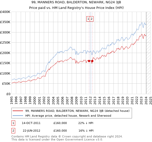 99, MANNERS ROAD, BALDERTON, NEWARK, NG24 3JB: Price paid vs HM Land Registry's House Price Index