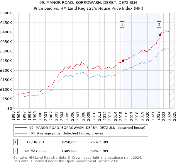 99, MANOR ROAD, BORROWASH, DERBY, DE72 3LN: Price paid vs HM Land Registry's House Price Index