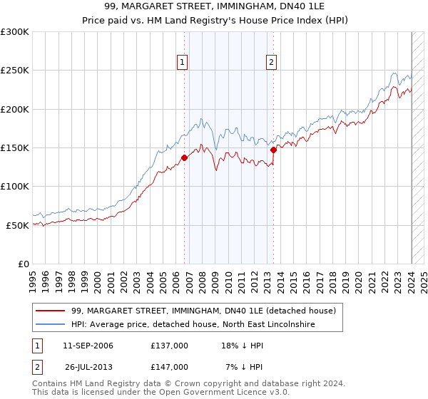 99, MARGARET STREET, IMMINGHAM, DN40 1LE: Price paid vs HM Land Registry's House Price Index