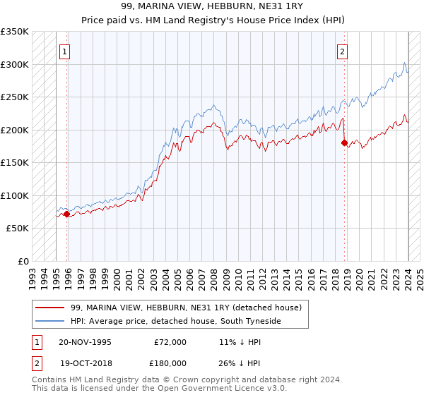 99, MARINA VIEW, HEBBURN, NE31 1RY: Price paid vs HM Land Registry's House Price Index