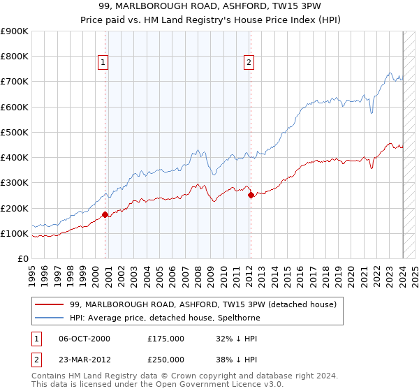 99, MARLBOROUGH ROAD, ASHFORD, TW15 3PW: Price paid vs HM Land Registry's House Price Index
