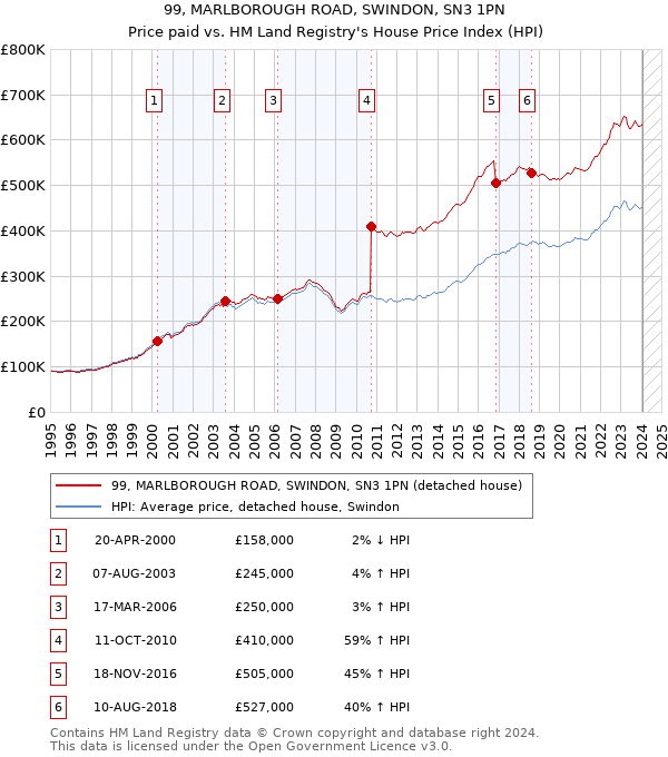 99, MARLBOROUGH ROAD, SWINDON, SN3 1PN: Price paid vs HM Land Registry's House Price Index