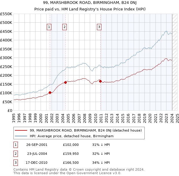 99, MARSHBROOK ROAD, BIRMINGHAM, B24 0NJ: Price paid vs HM Land Registry's House Price Index
