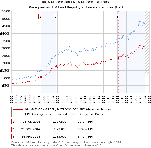 99, MATLOCK GREEN, MATLOCK, DE4 3BX: Price paid vs HM Land Registry's House Price Index