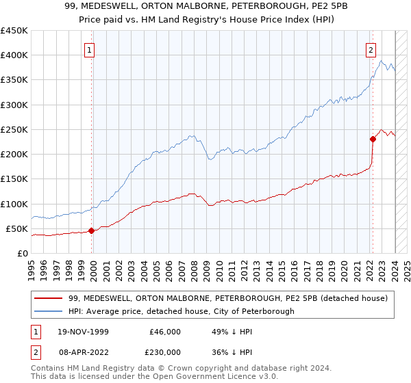 99, MEDESWELL, ORTON MALBORNE, PETERBOROUGH, PE2 5PB: Price paid vs HM Land Registry's House Price Index