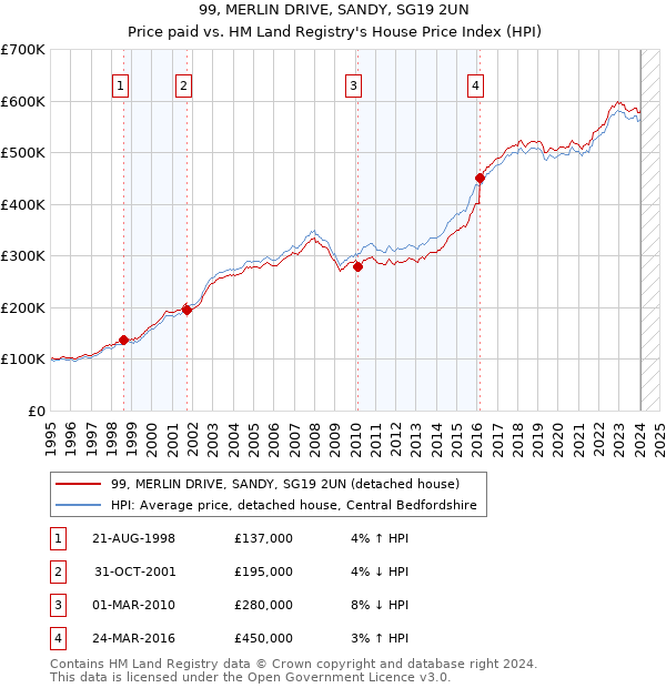 99, MERLIN DRIVE, SANDY, SG19 2UN: Price paid vs HM Land Registry's House Price Index