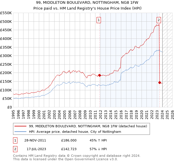 99, MIDDLETON BOULEVARD, NOTTINGHAM, NG8 1FW: Price paid vs HM Land Registry's House Price Index