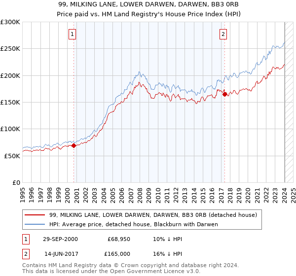99, MILKING LANE, LOWER DARWEN, DARWEN, BB3 0RB: Price paid vs HM Land Registry's House Price Index