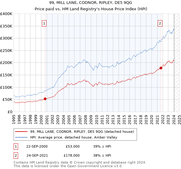 99, MILL LANE, CODNOR, RIPLEY, DE5 9QG: Price paid vs HM Land Registry's House Price Index