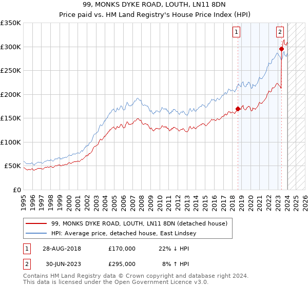 99, MONKS DYKE ROAD, LOUTH, LN11 8DN: Price paid vs HM Land Registry's House Price Index