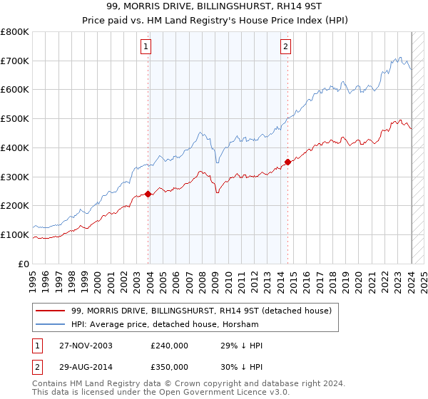 99, MORRIS DRIVE, BILLINGSHURST, RH14 9ST: Price paid vs HM Land Registry's House Price Index