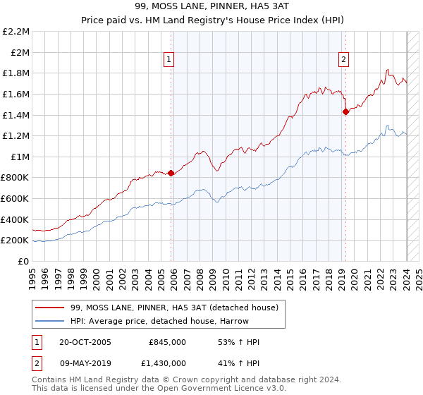 99, MOSS LANE, PINNER, HA5 3AT: Price paid vs HM Land Registry's House Price Index