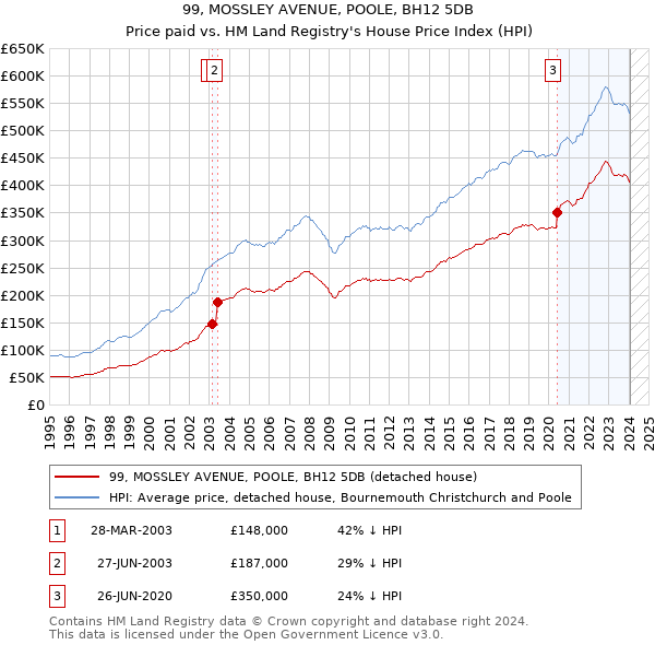 99, MOSSLEY AVENUE, POOLE, BH12 5DB: Price paid vs HM Land Registry's House Price Index